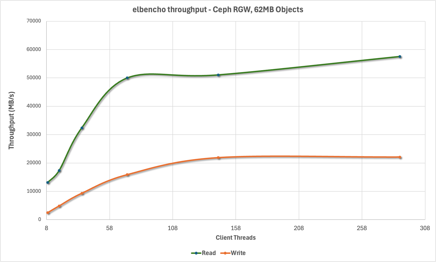 elbencho baseline performance