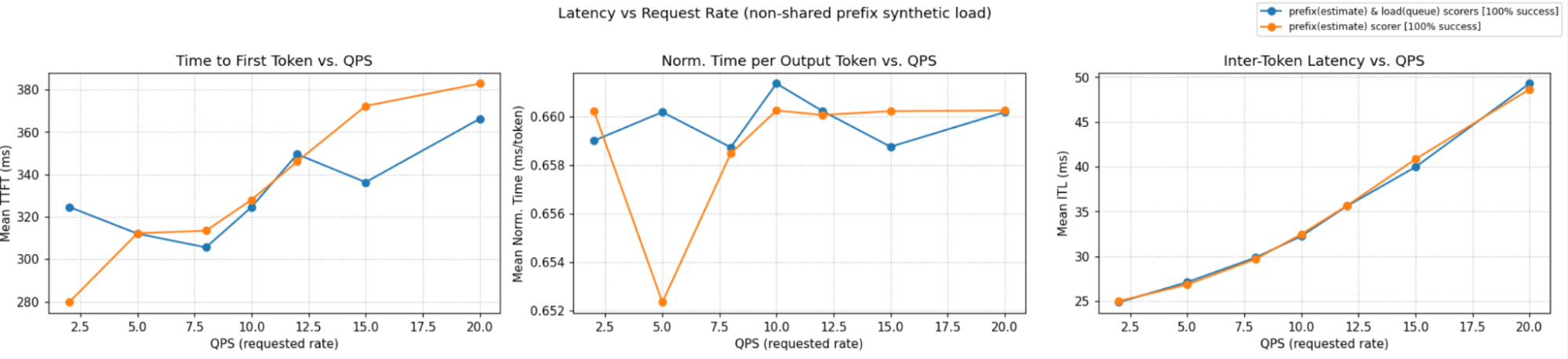 Latency vs request rate
