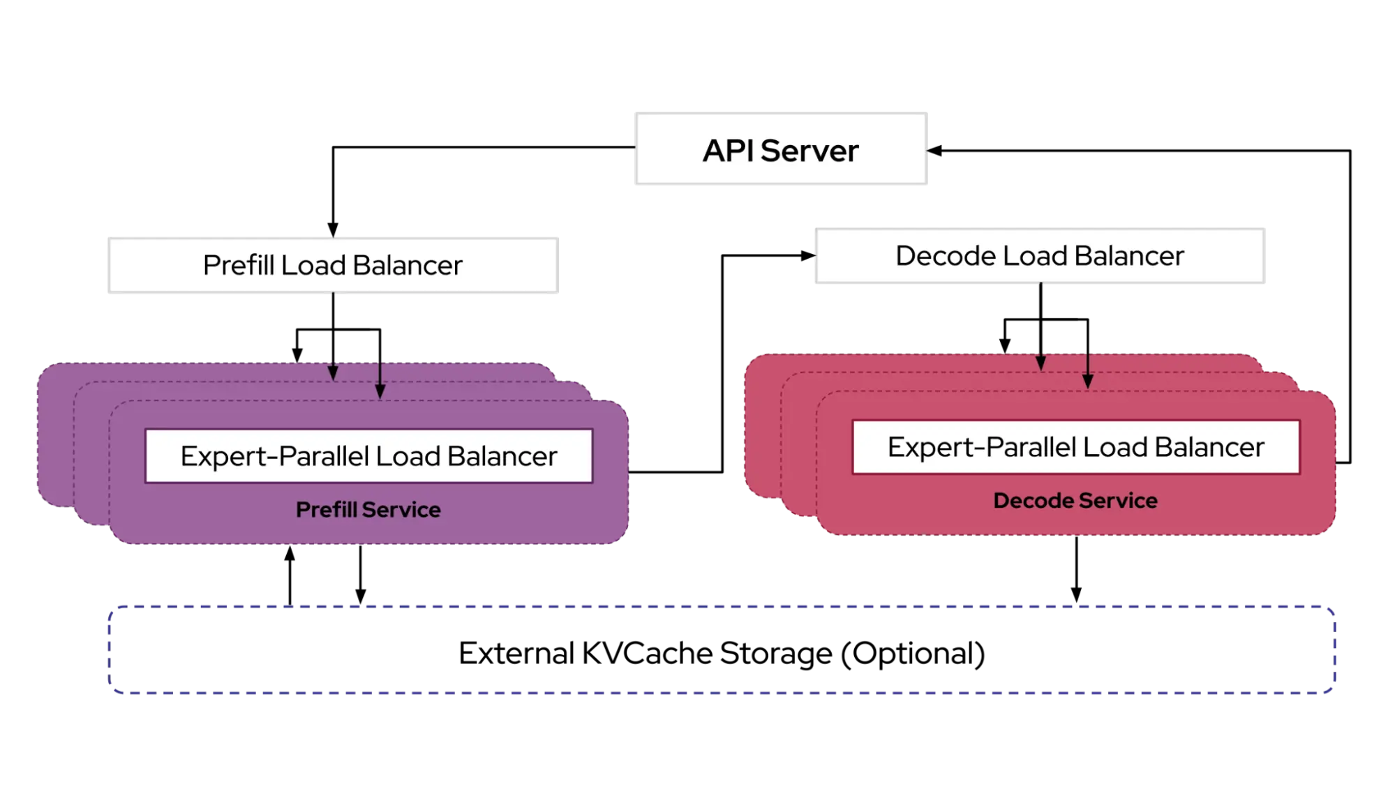 Disaggregation separates the prefill and decode phases